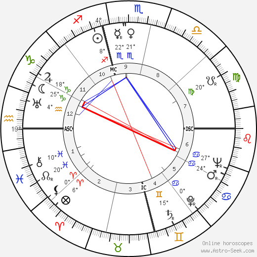 Mary Martin birth chart, biography, wikipedia 2024, 2025