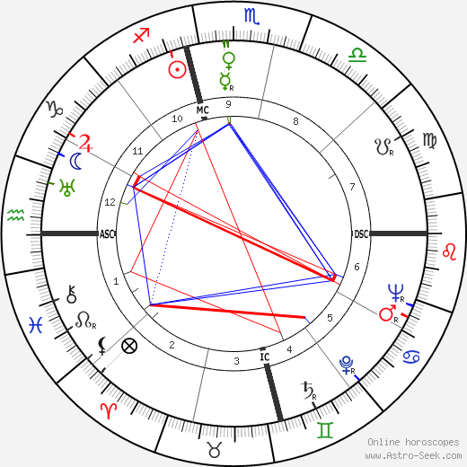 Mary Martin birth chart, Mary Martin astro natal horoscope, astrology