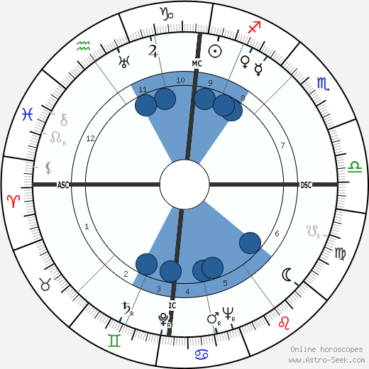 Willy Brandt wikipedia, horoscope, astrology, instagram