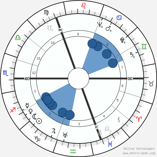 Wolfgang Angermeyer horoscope, astrology, sign, zodiac, date of birth, instagram
