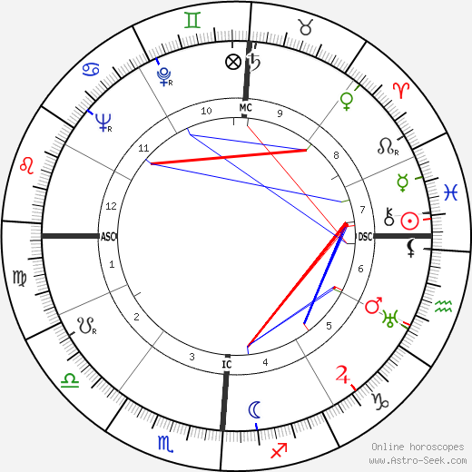 Al Licklider birth chart, Al Licklider astro natal horoscope, astrology