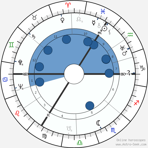 Gert Fröbe Oroscopo, astrologia, Segno, zodiac, Data di nascita, instagram