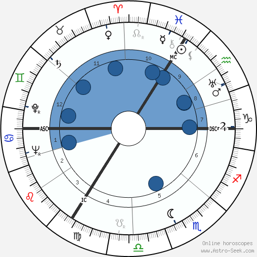 Gert Fröbe wikipedia, horoscope, astrology, instagram