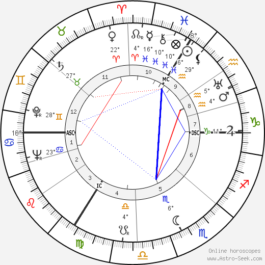 Gert Fröbe birth chart, biography, wikipedia 2024, 2025