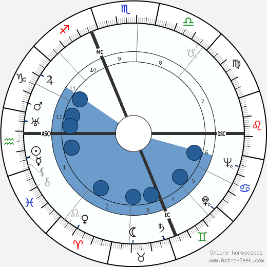 Giuseppe Dossetti wikipedia, horoscope, astrology, instagram