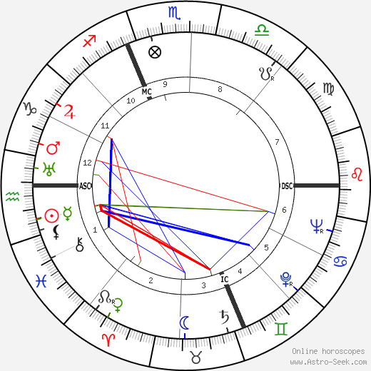 Giuseppe Dossetti birth chart, Giuseppe Dossetti astro natal horoscope, astrology