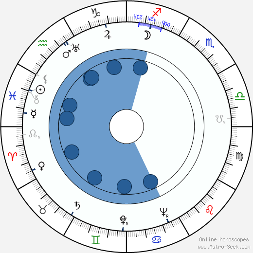 Greta Fougstedt wikipedia, horoscope, astrology, instagram