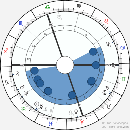 James Pike wikipedia, horoscope, astrology, instagram