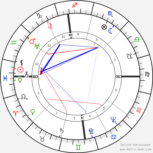 Jim Backus birth chart, Jim Backus astro natal horoscope, astrology