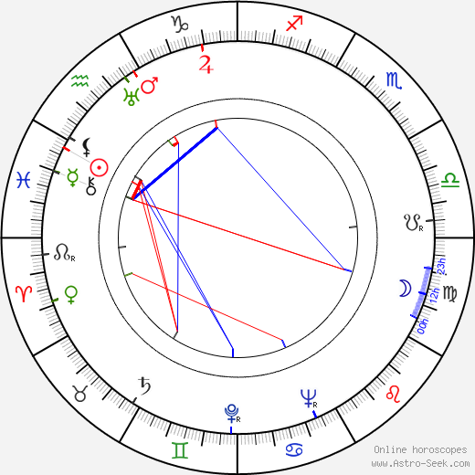 Kenneth Howell birth chart, Kenneth Howell astro natal horoscope, astrology