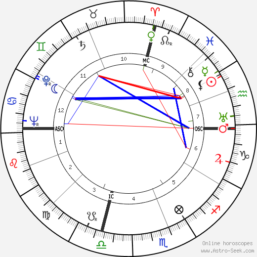 Lewis William Walt birth chart, Lewis William Walt astro natal horoscope, astrology