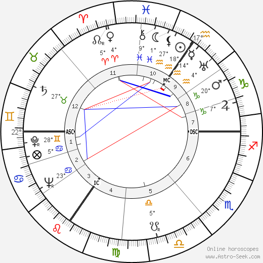 Otto Wilms birth chart, biography, wikipedia 2024, 2025