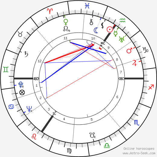 Otto Wilms birth chart, Otto Wilms astro natal horoscope, astrology