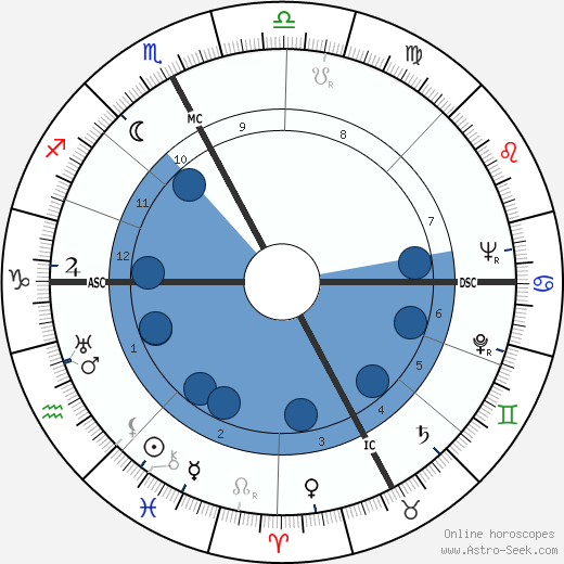 Paul Ricoeur Oroscopo, astrologia, Segno, zodiac, Data di nascita, instagram