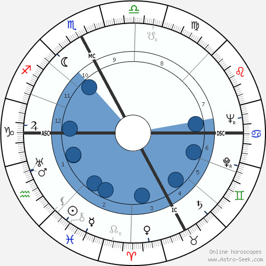 Paul Ricoeur wikipedia, horoscope, astrology, instagram