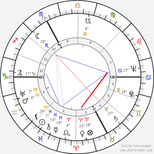 Paul Ricoeur birth chart, biography, wikipedia 2024, 2025
