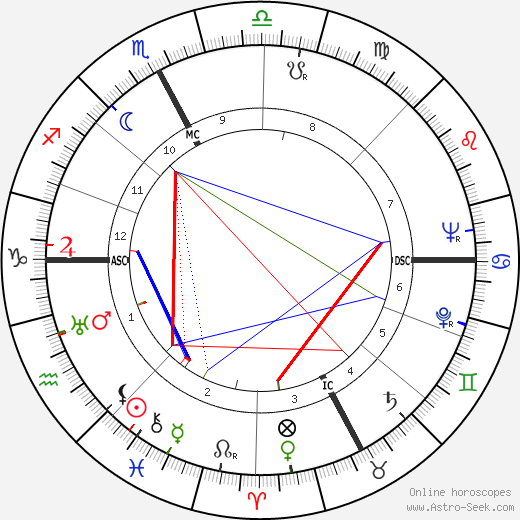 Paul Ricoeur birth chart, Paul Ricoeur astro natal horoscope, astrology