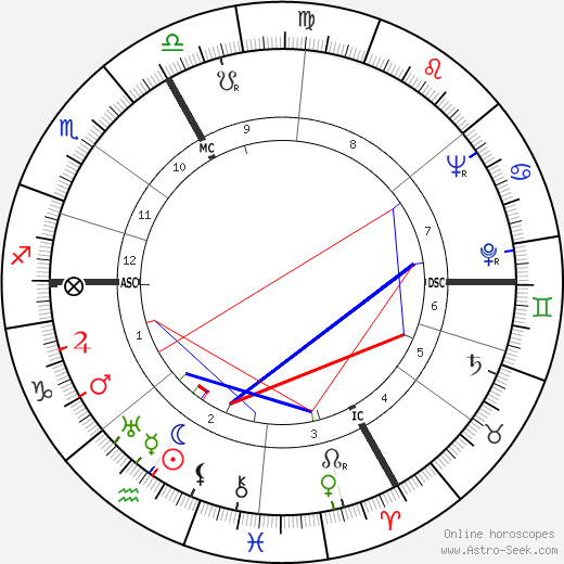 Paul Szkalnitzky birth chart, Paul Szkalnitzky astro natal horoscope, astrology