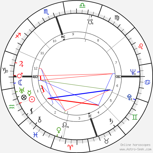 Rosa Parks birth chart, Rosa Parks astro natal horoscope, astrology