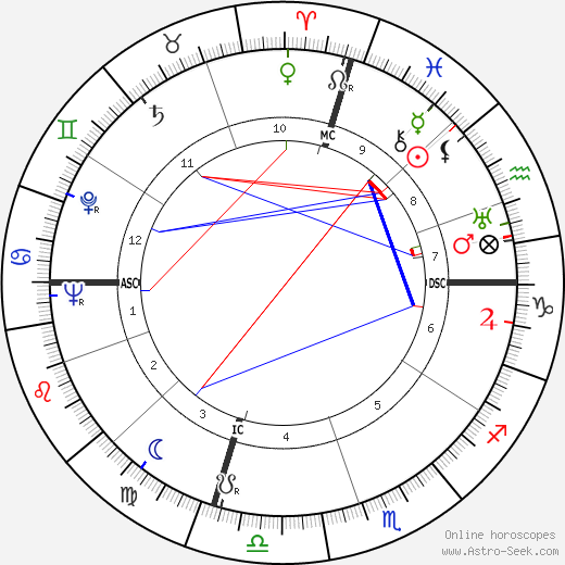 Ross Rocklynne birth chart, Ross Rocklynne astro natal horoscope, astrology