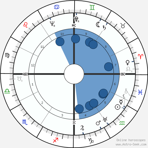 Woody Hayes wikipedia, horoscope, astrology, instagram