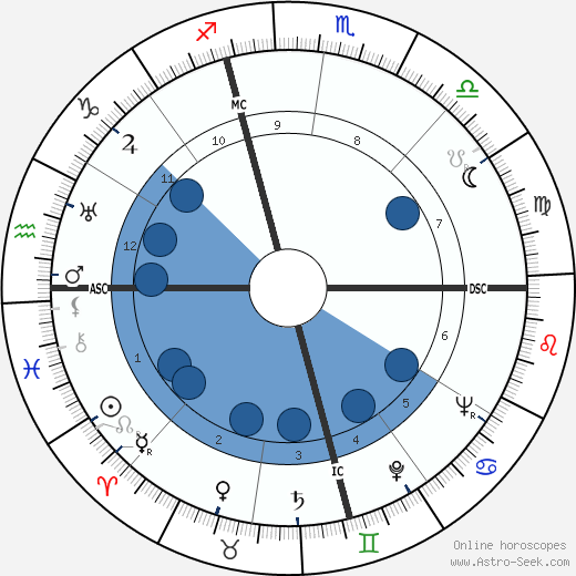 Charles E. Dederich wikipedia, horoscope, astrology, instagram