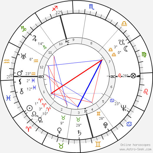 Charles E. Dederich birth chart, biography, wikipedia 2023, 2024