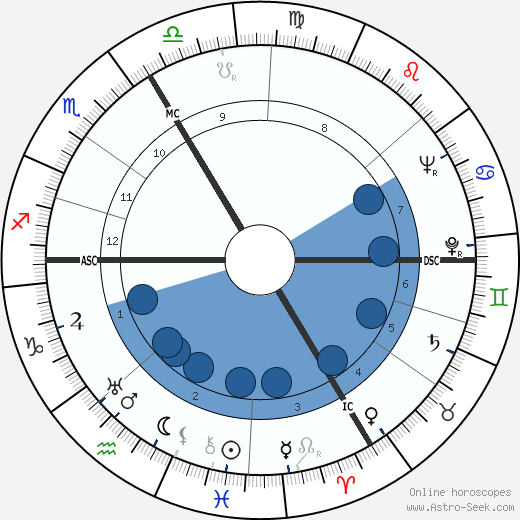 Émile Prud'homme wikipedia, horoscope, astrology, instagram