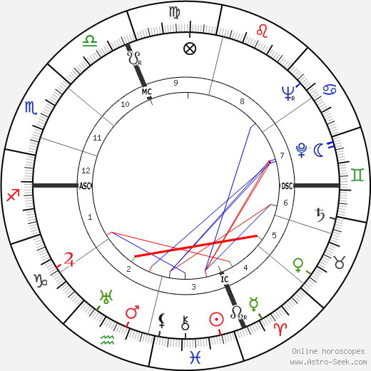 Guido Corbelli birth chart, Guido Corbelli astro natal horoscope, astrology