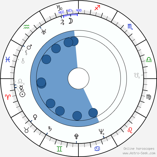 Jiří Weiss wikipedia, horoscope, astrology, instagram