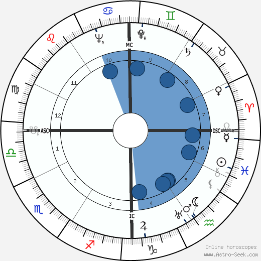 John Garfield Oroscopo, astrologia, Segno, zodiac, Data di nascita, instagram