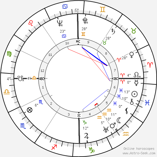 John Garfield birth chart, biography, wikipedia 2023, 2024