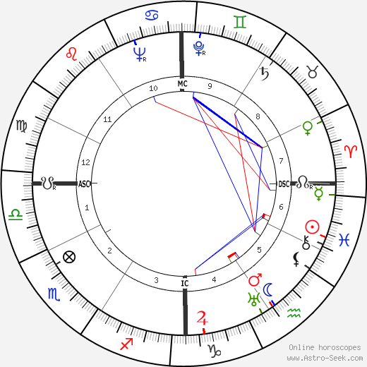 John Garfield birth chart, John Garfield astro natal horoscope, astrology