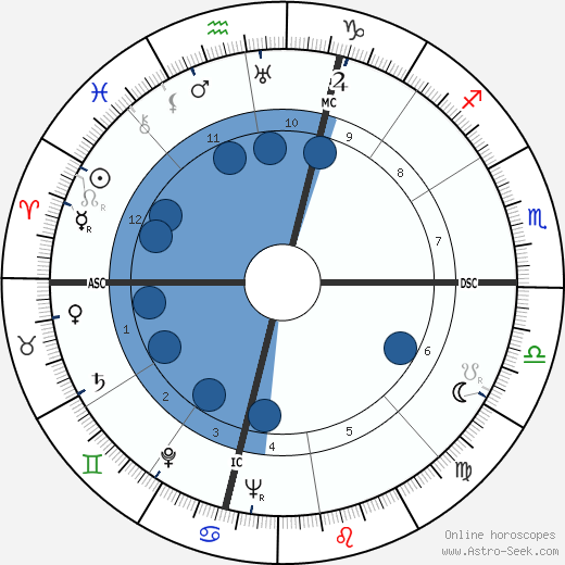 Lew Wasserman wikipedia, horoscope, astrology, instagram
