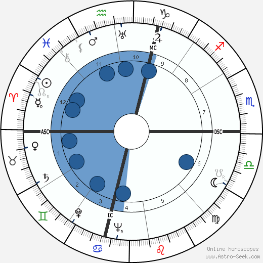 Lew Wasserman wikipedia, biography, birth chart, instagram Lew Wasserman wikipedia, horoscope, astrology, instagram