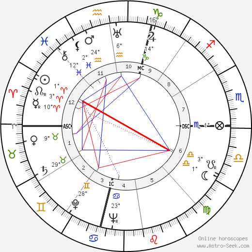 Lew Wasserman birth chart, biography, wikipedia 2023, 2024