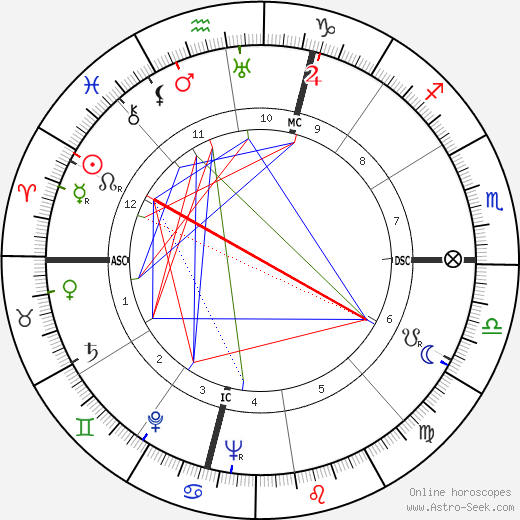 Lew Wasserman birth chart, Lew Wasserman astro natal horoscope, astrology