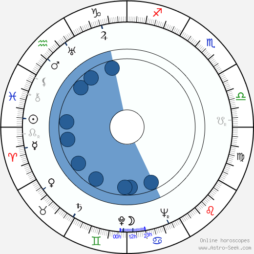 Richard Fraser wikipedia, horoscope, astrology, instagram
