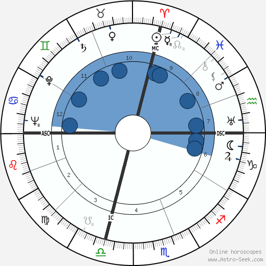 Richard Helms wikipedia, horoscope, astrology, instagram
