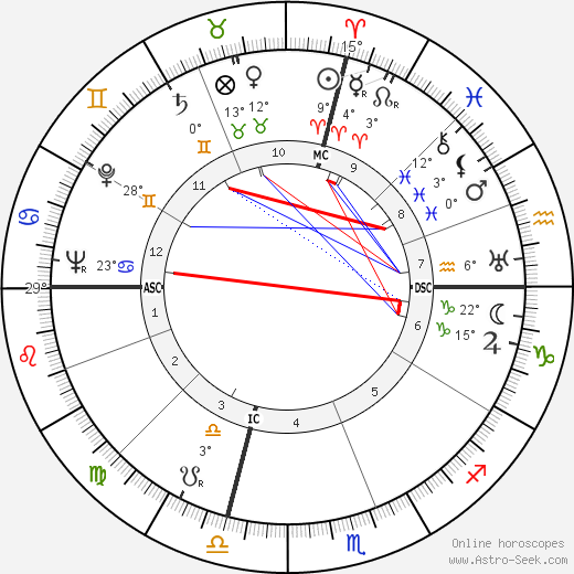 Richard Helms birth chart, biography, wikipedia 2024, 2025