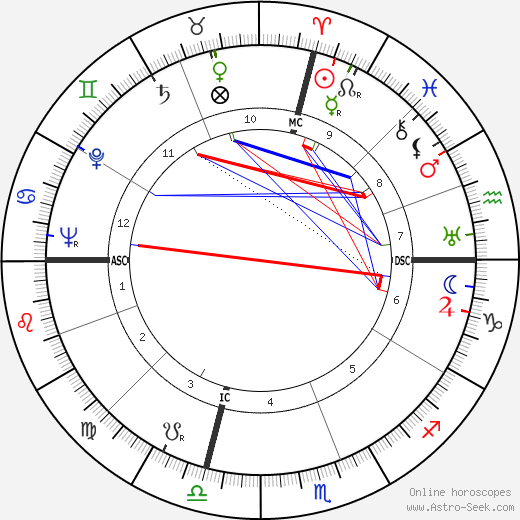 Richard Helms birth chart, Richard Helms astro natal horoscope, astrology