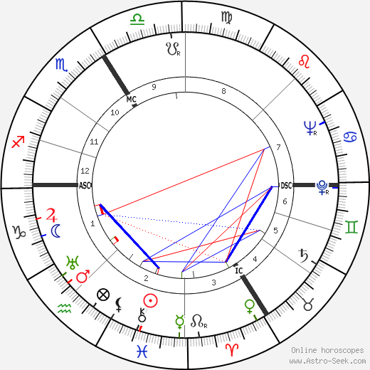 Roger Caillois birth chart, Roger Caillois astro natal horoscope, astrology