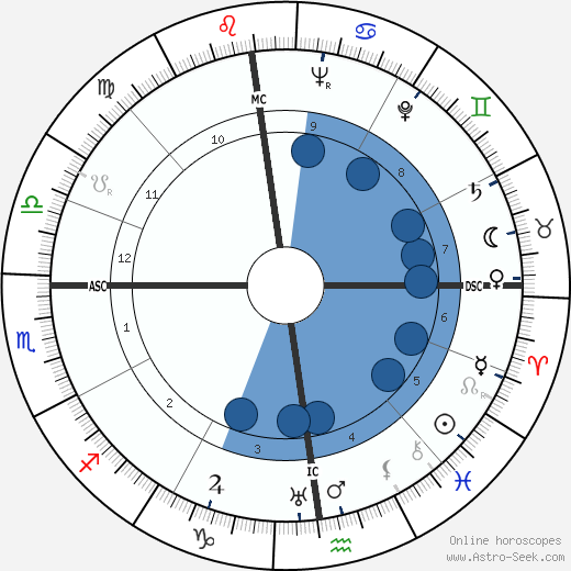 Birth chart of Teobaldo Depetrini - Astrology horoscope