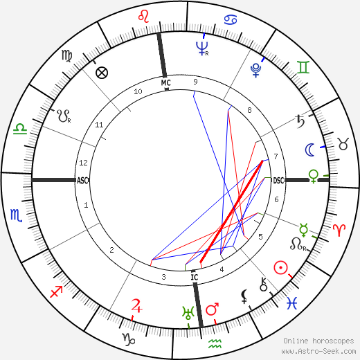 Teobaldo Depetrini birth chart, Teobaldo Depetrini astro natal horoscope, astrology