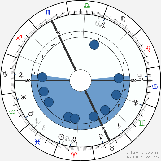 Tom McCall wikipedia, horoscope, astrology, instagram