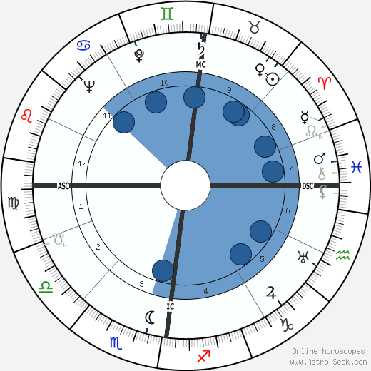 Albercht Krügel wikipedia, horoscope, astrology, instagram