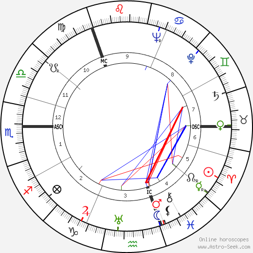 Benny Lynch birth chart, Benny Lynch astro natal horoscope, astrology