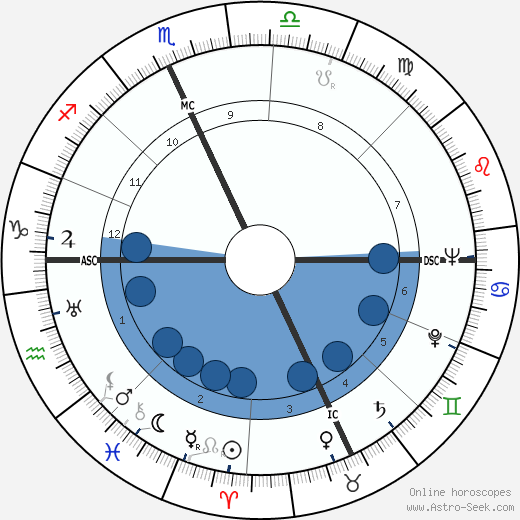 Doris Chase Doane wikipedia, horoscope, astrology, instagram