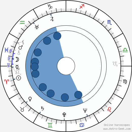 Gene Ramey wikipedia, horoscope, astrology, instagram