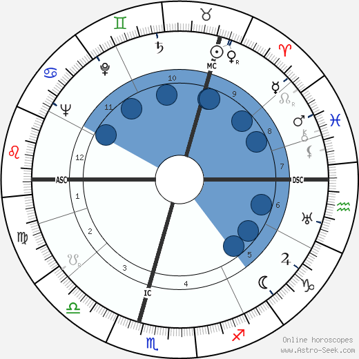 Hugh McLaren wikipedia, horoscope, astrology, instagram